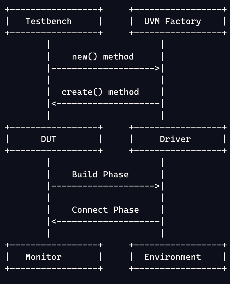 Basic Uvm Component UVM Factory